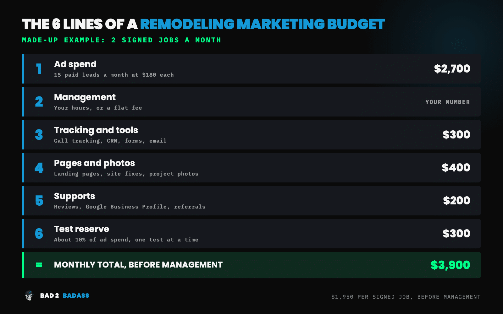 The 6 lines of a remodeling marketing budget, with a made-up monthly example