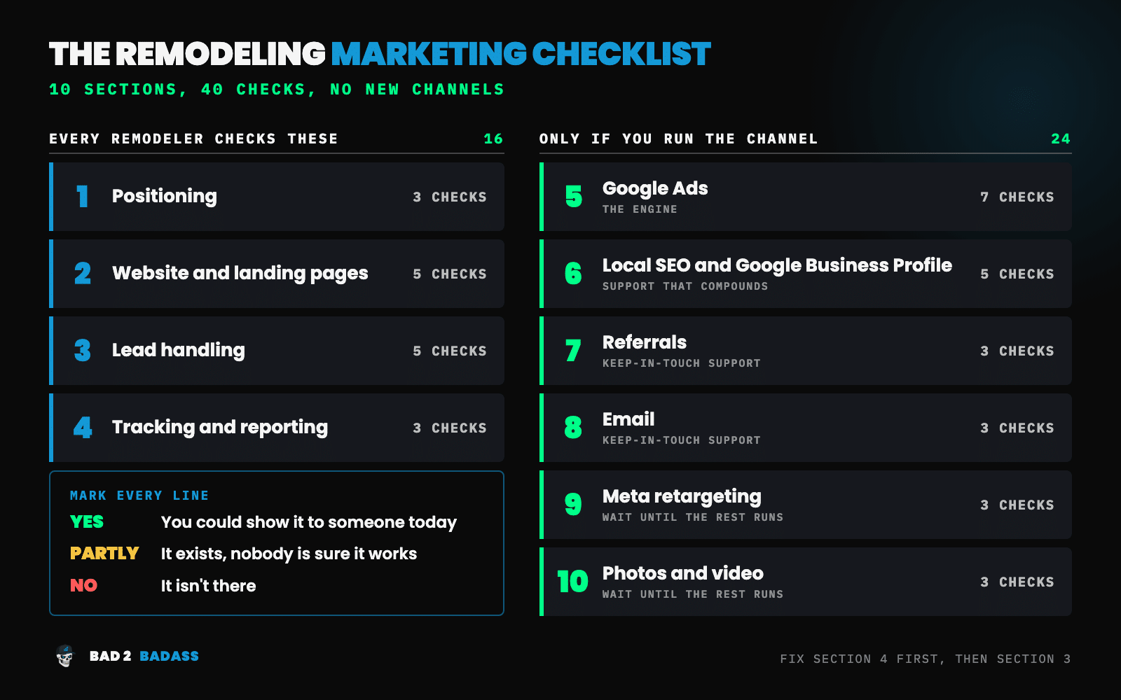 The remodeling marketing checklist at a glance: 10 sections and 40 checks, split into the 4 sections every remodeler checks and the 6 you check only if you run that channel