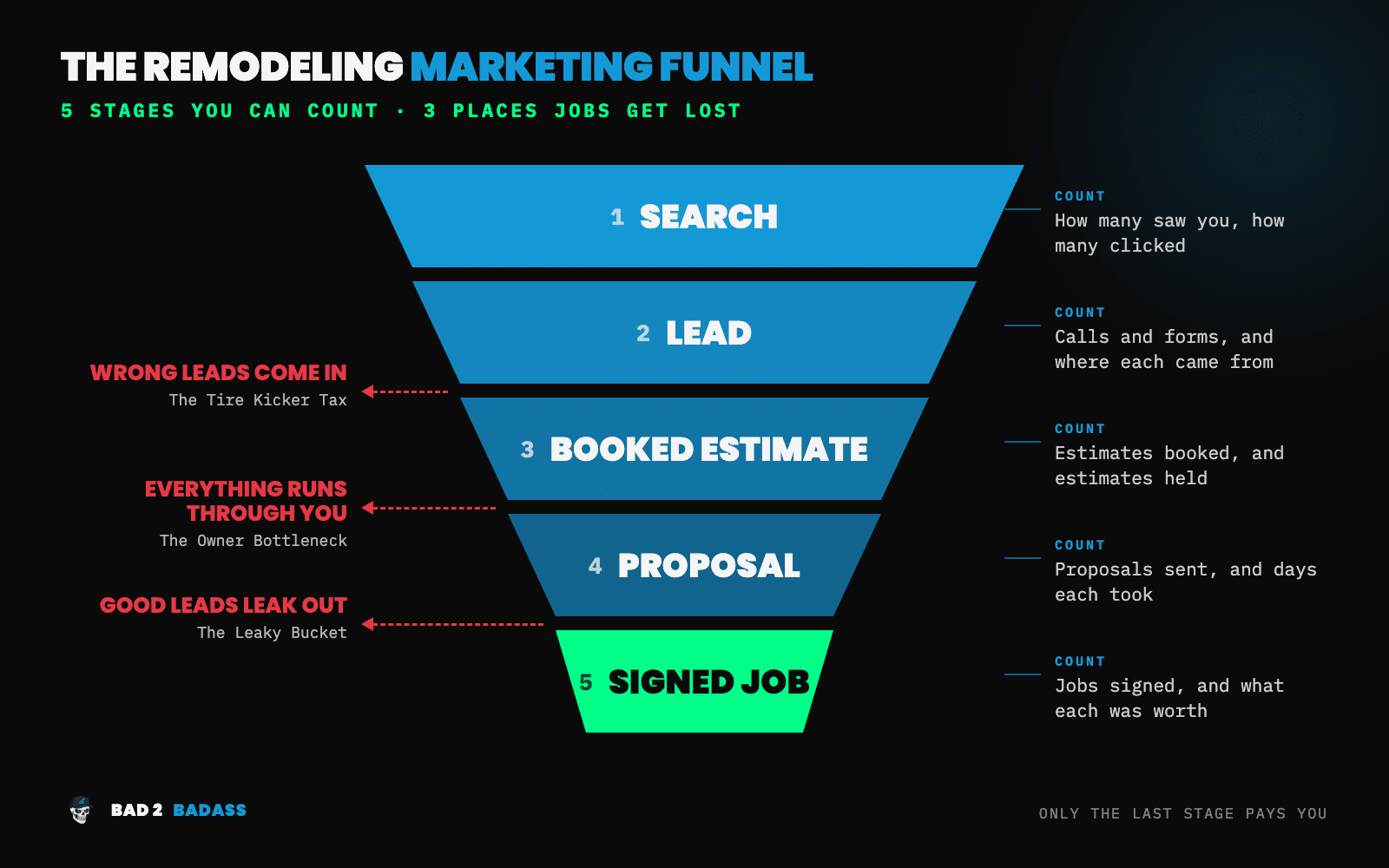 The 5 stages of a remodeling marketing funnel: search, lead, booked estimate, proposal, signed job, and the three places jobs get lost